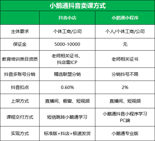 用小鹅通抖音卖课两种方式.png